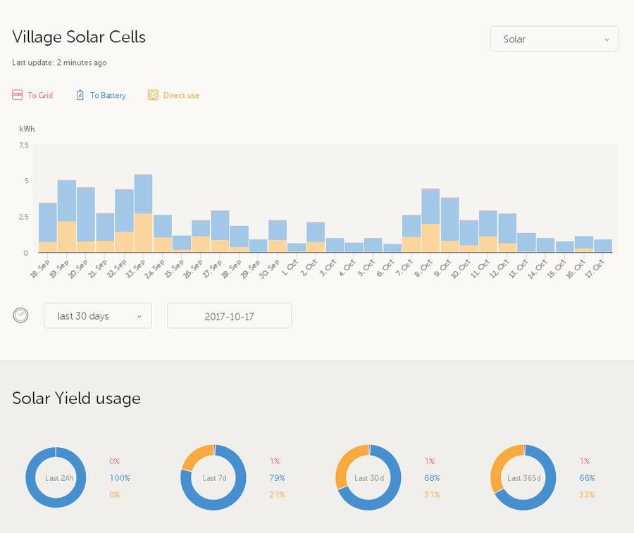 График использования солнечной энергии за 30 дней
